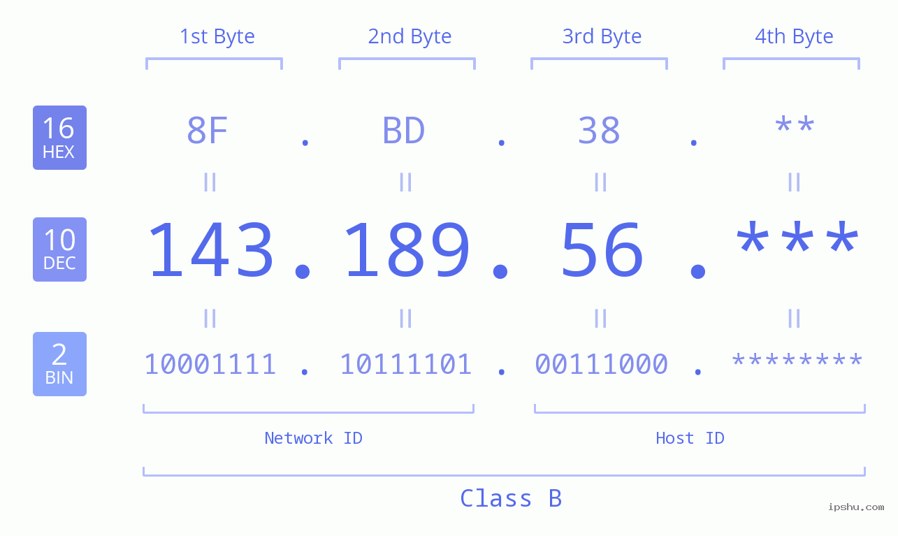 IP Address: 143.189.56 Data Structure Chart BIN DEC HEX IPv4: 143.189.56 Network Class, Net ID, Host ID