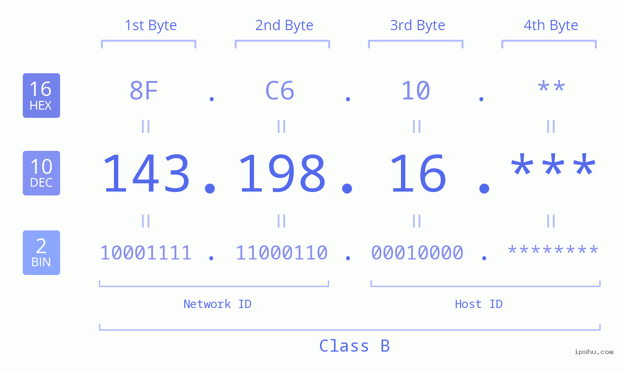 IP Address: 143.198.16 Data Structure Chart BIN DEC HEX IPv4: 143.198.16 Network Class, Net ID, Host ID