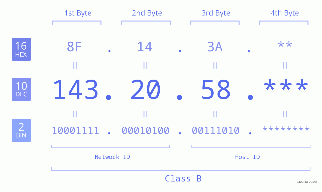 IP Address: 143.20.58 Data Structure Chart BIN DEC HEX IPv4: 143.20.58 Network Class, Net ID, Host ID
