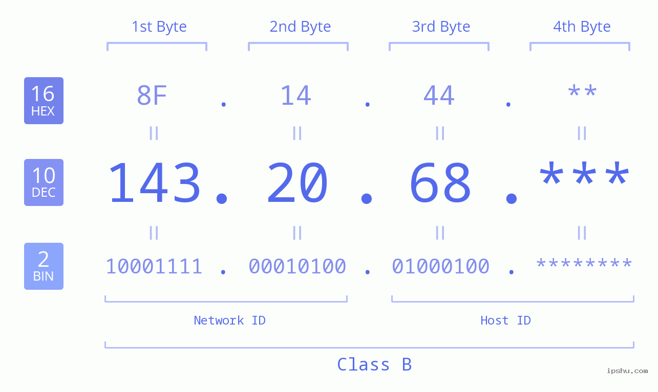 IP Address: 143.20.68 Data Structure Chart BIN DEC HEX IPv4: 143.20.68 Network Class, Net ID, Host ID