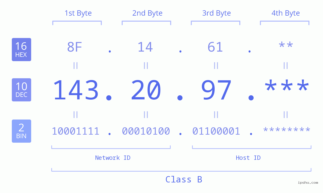 IP Address: 143.20.97 Data Structure Chart BIN DEC HEX IPv4: 143.20.97 Network Class, Net ID, Host ID