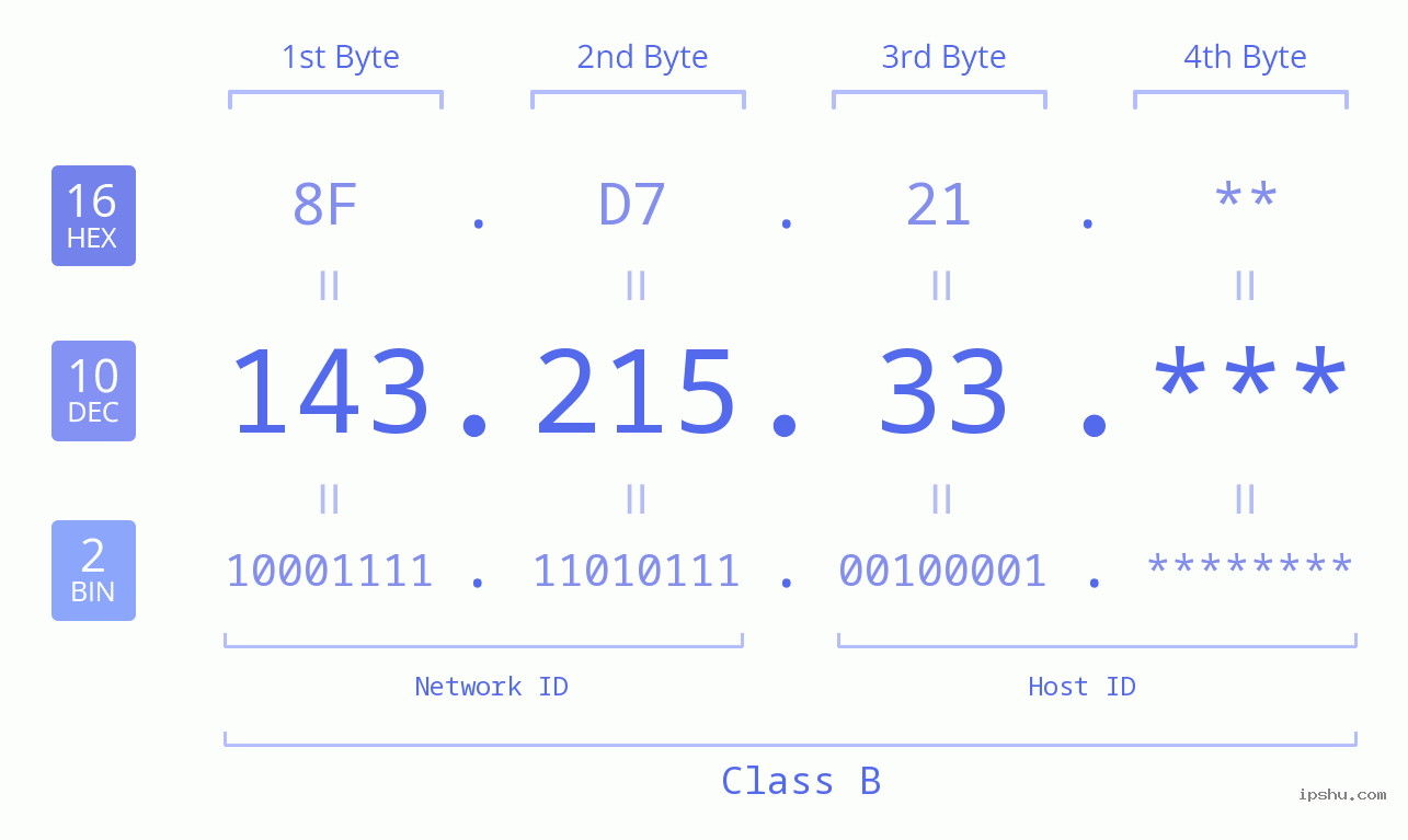 IP Address: 143.215.33 Data Structure Chart BIN DEC HEX IPv4: 143.215.33 Network Class, Net ID, Host ID