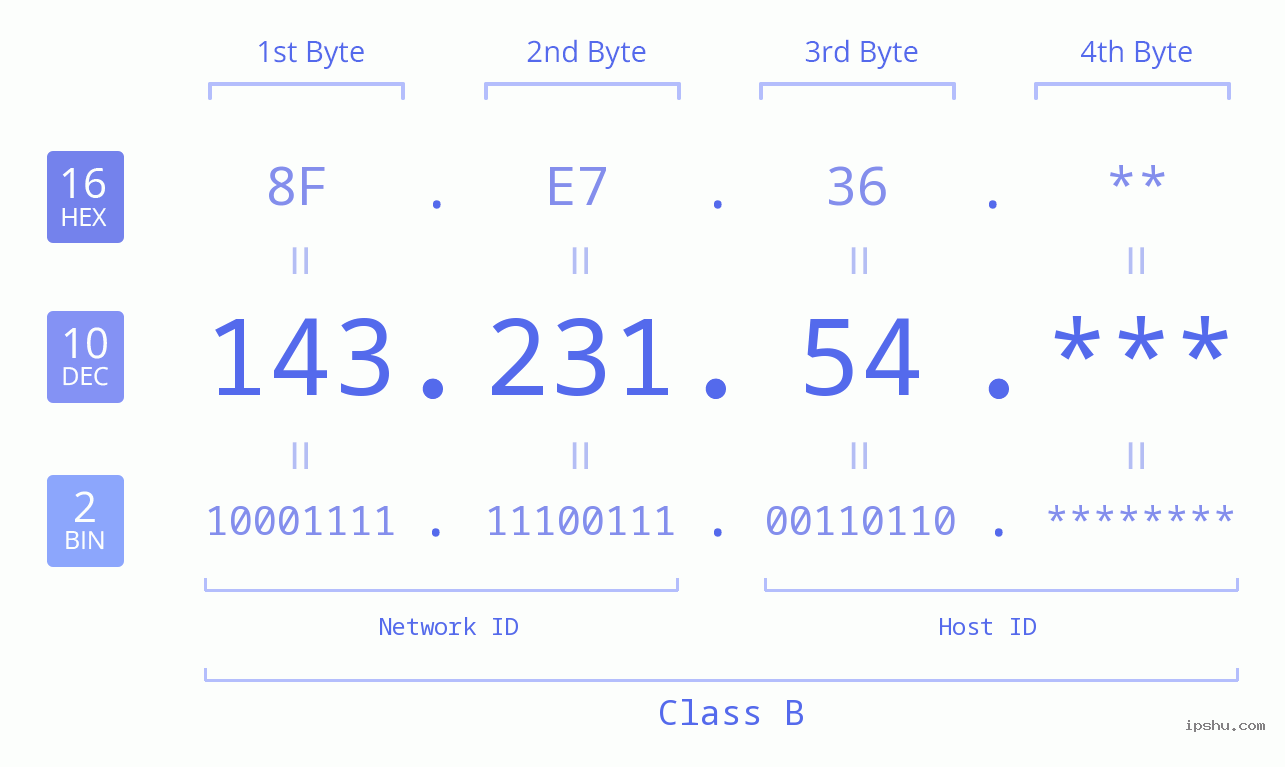 IP Address: 143.231.54 Data Structure Chart BIN DEC HEX IPv4: 143.231.54 Network Class, Net ID, Host ID