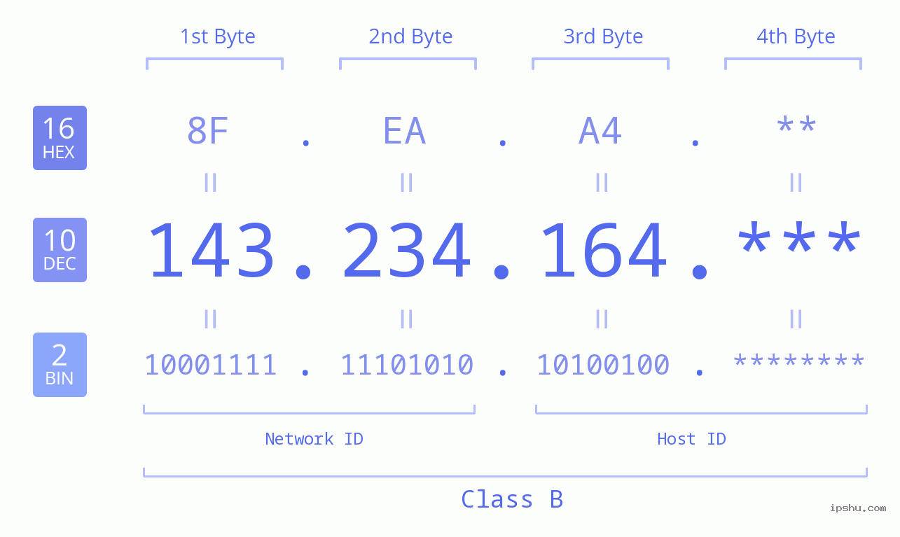 IP Address: 143.234.164 Data Structure Chart BIN DEC HEX IPv4: 143.234.164 Network Class, Net ID, Host ID