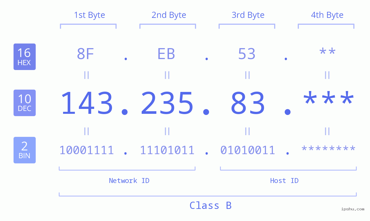 IP Address: 143.235.83 Data Structure Chart BIN DEC HEX IPv4: 143.235.83 Network Class, Net ID, Host ID