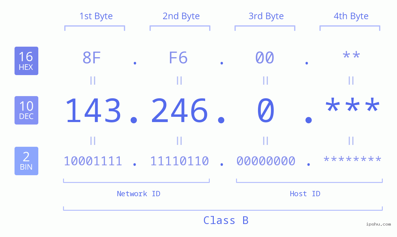IP Address: 143.246.0 Data Structure Chart BIN DEC HEX IPv4: 143.246.0 Network Class, Net ID, Host ID