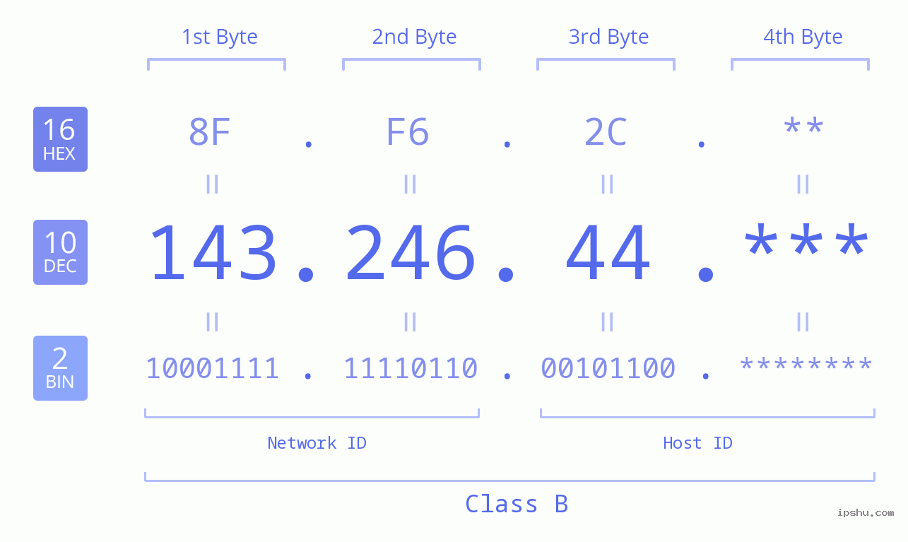 IP Address: 143.246.44 Data Structure Chart BIN DEC HEX IPv4: 143.246.44 Network Class, Net ID, Host ID