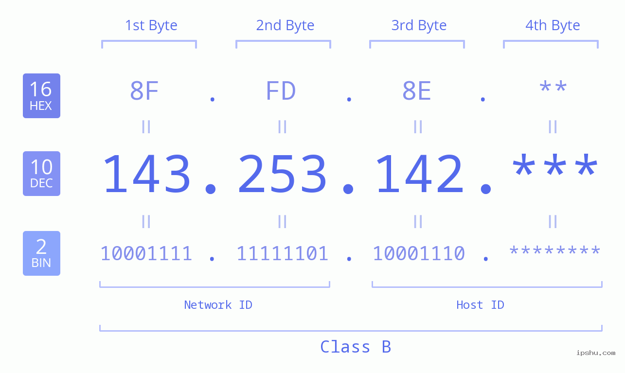 IP Address: 143.253.142 Data Structure Chart BIN DEC HEX IPv4: 143.253.142 Network Class, Net ID, Host ID