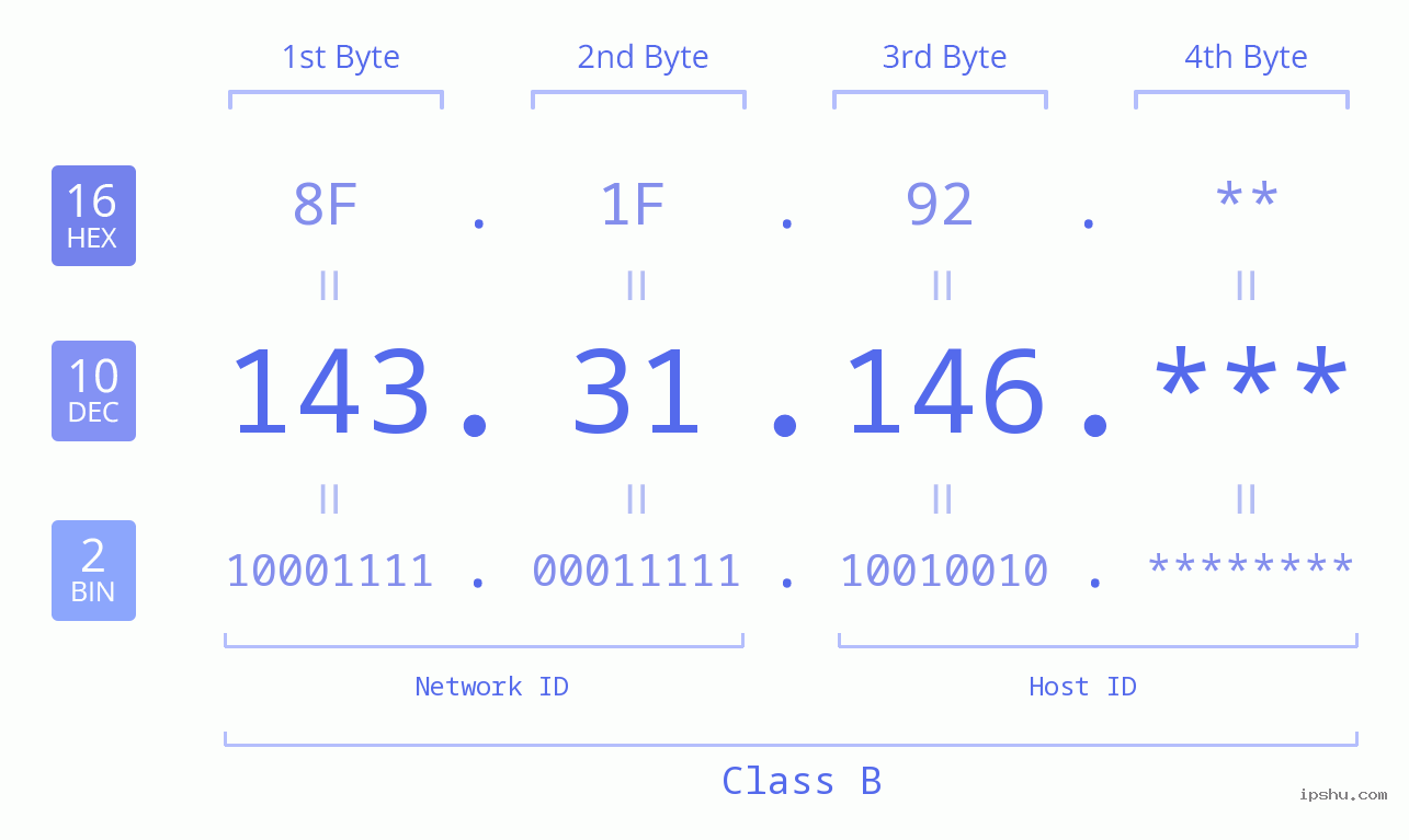 IP Address: 143.31.146 Data Structure Chart BIN DEC HEX IPv4: 143.31.146 Network Class, Net ID, Host ID