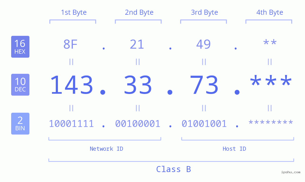 IP Address: 143.33.73 Data Structure Chart BIN DEC HEX IPv4: 143.33.73 Network Class, Net ID, Host ID