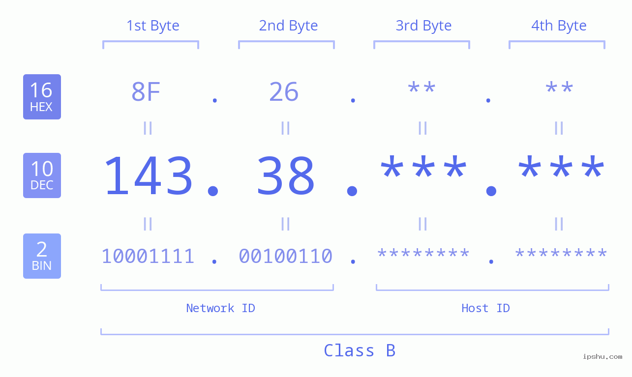 IP Address: 143.38 Data Structure Chart BIN DEC HEX IPv4: 143.38 Network Class, Net ID, Host ID