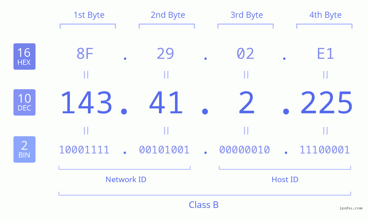 IPv4: 143.41.2.225 Network Class, Net ID, Host ID