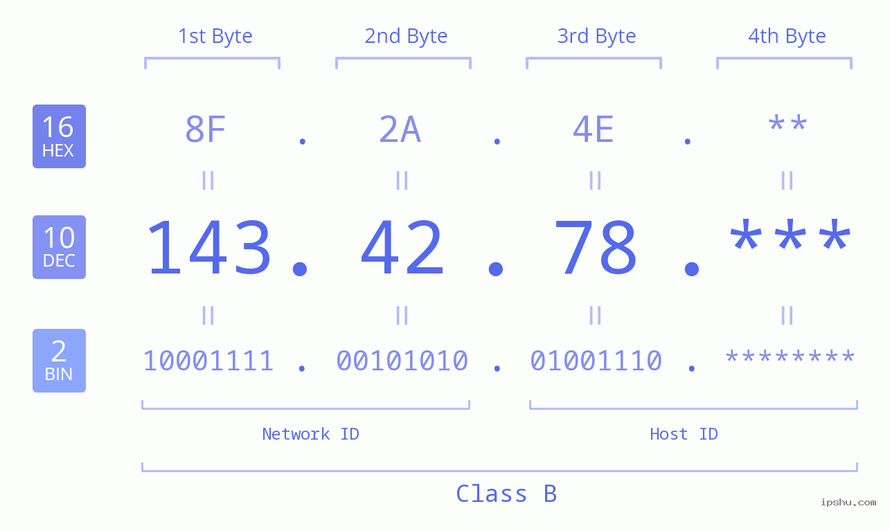 IPv4: 143.42.78 Network Class, Net ID, Host ID