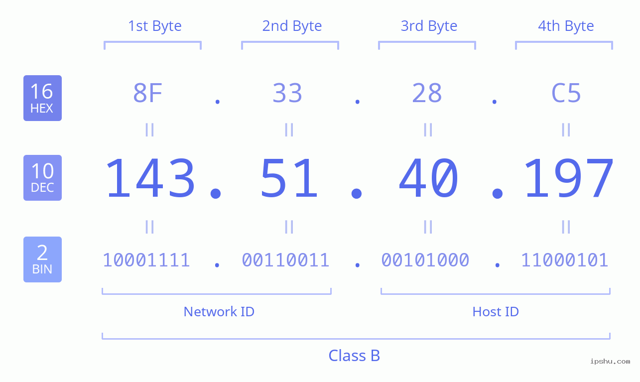 IPv4: 143.51.40.197 Network Class, Net ID, Host ID