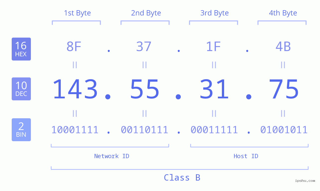 IPv4: 143.55.31.75 Network Class, Net ID, Host ID