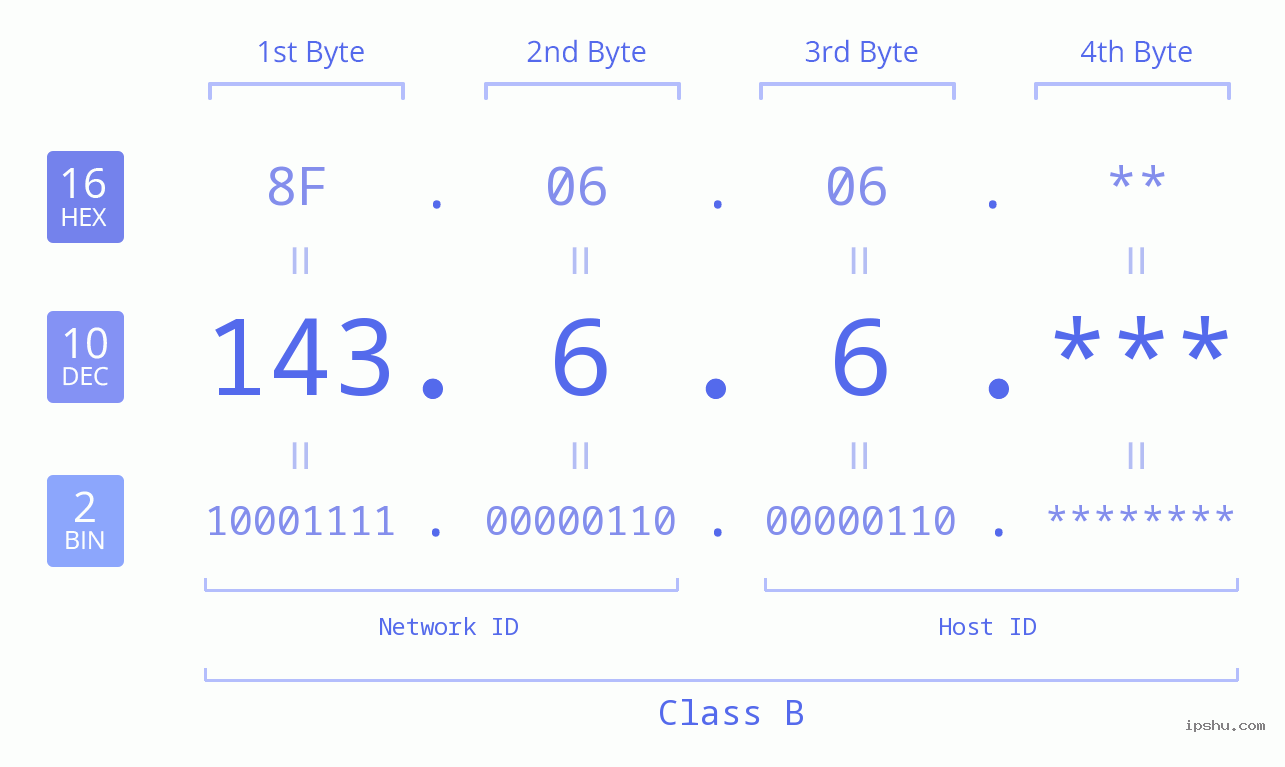 IP Address: 143.6.6 Data Structure Chart BIN DEC HEX IPv4: 143.6.6 Network Class, Net ID, Host ID