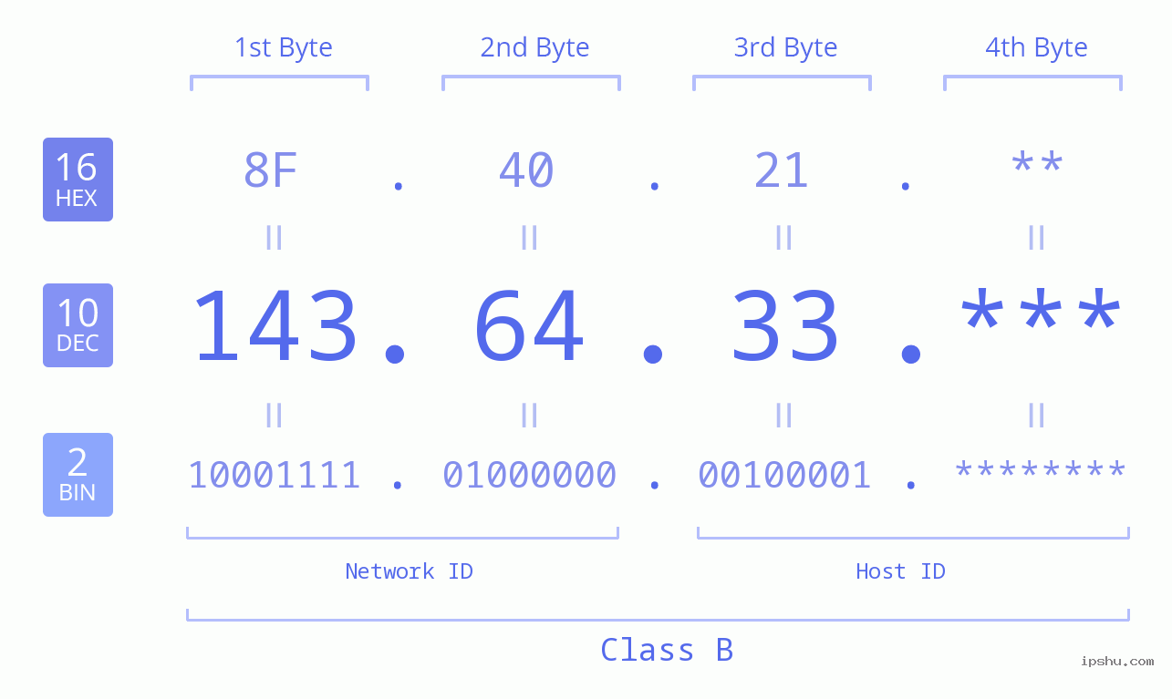 IP Address: 143.64.33 Data Structure Chart BIN DEC HEX IPv4: 143.64.33 Network Class, Net ID, Host ID