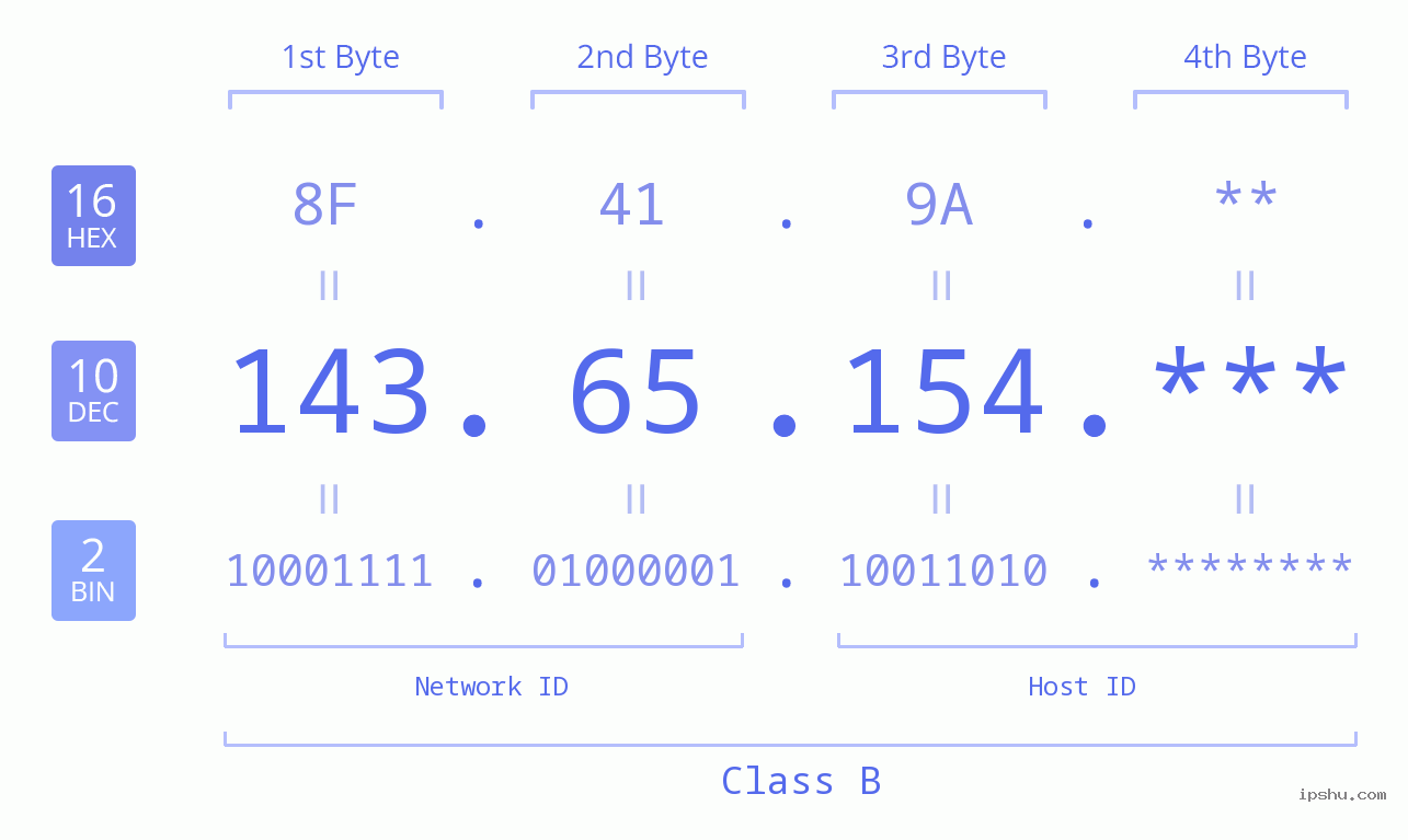 IP Address: 143.65.154 Data Structure Chart BIN DEC HEX IPv4: 143.65.154 Network Class, Net ID, Host ID