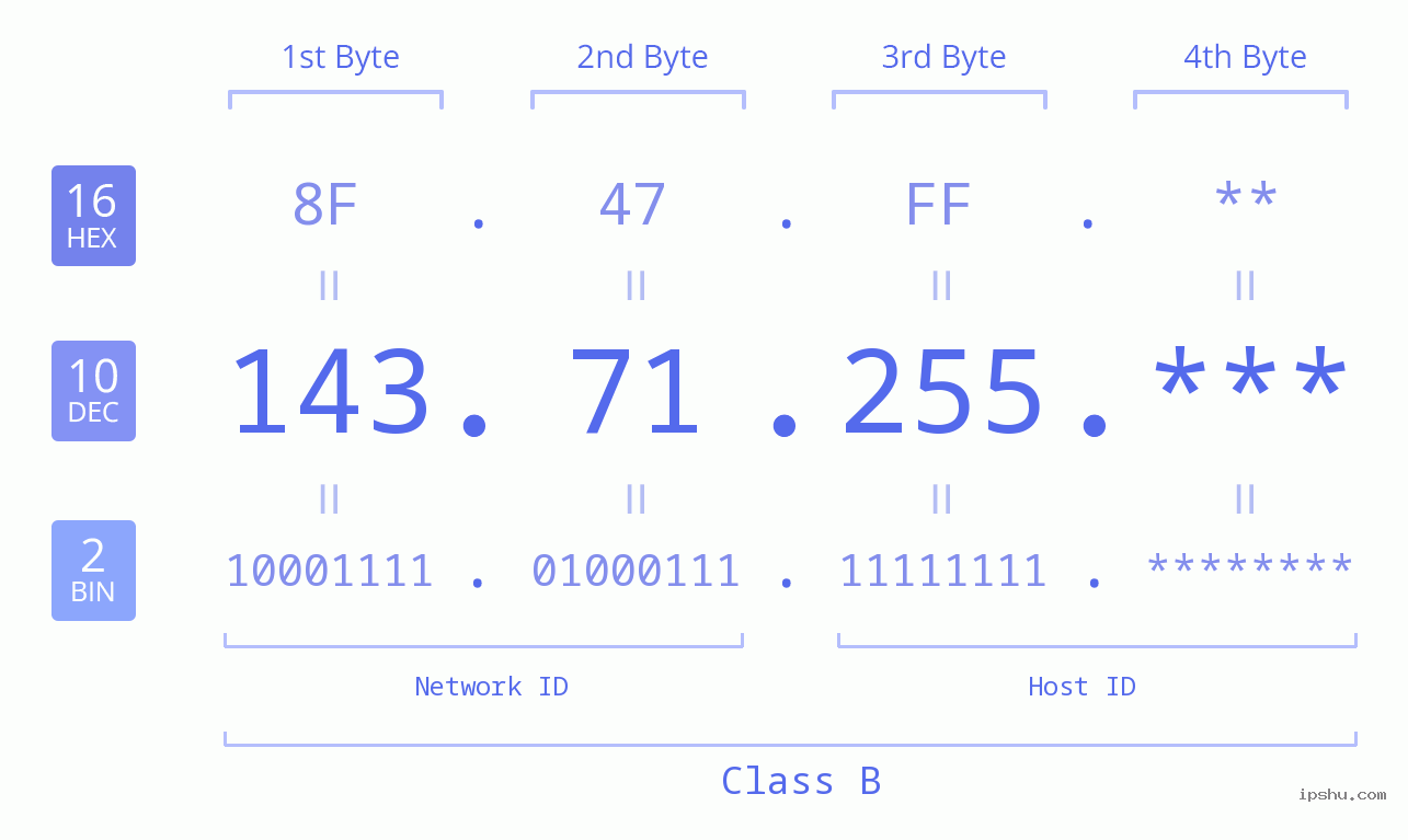 IP Address: 143.71.255 Data Structure Chart BIN DEC HEX IPv4: 143.71.255 Network Class, Net ID, Host ID