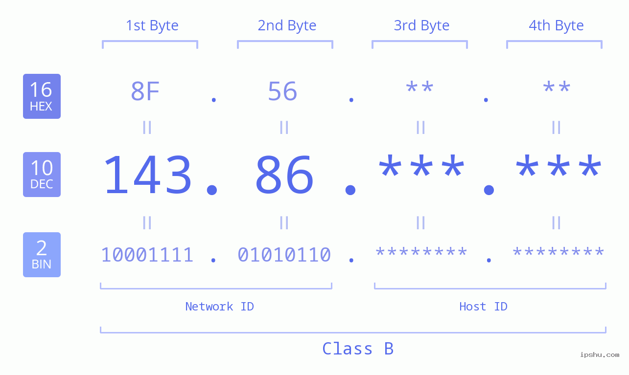 IP Address: 143.86 Data Structure Chart BIN DEC HEX IPv4: 143.86 Network Class, Net ID, Host ID