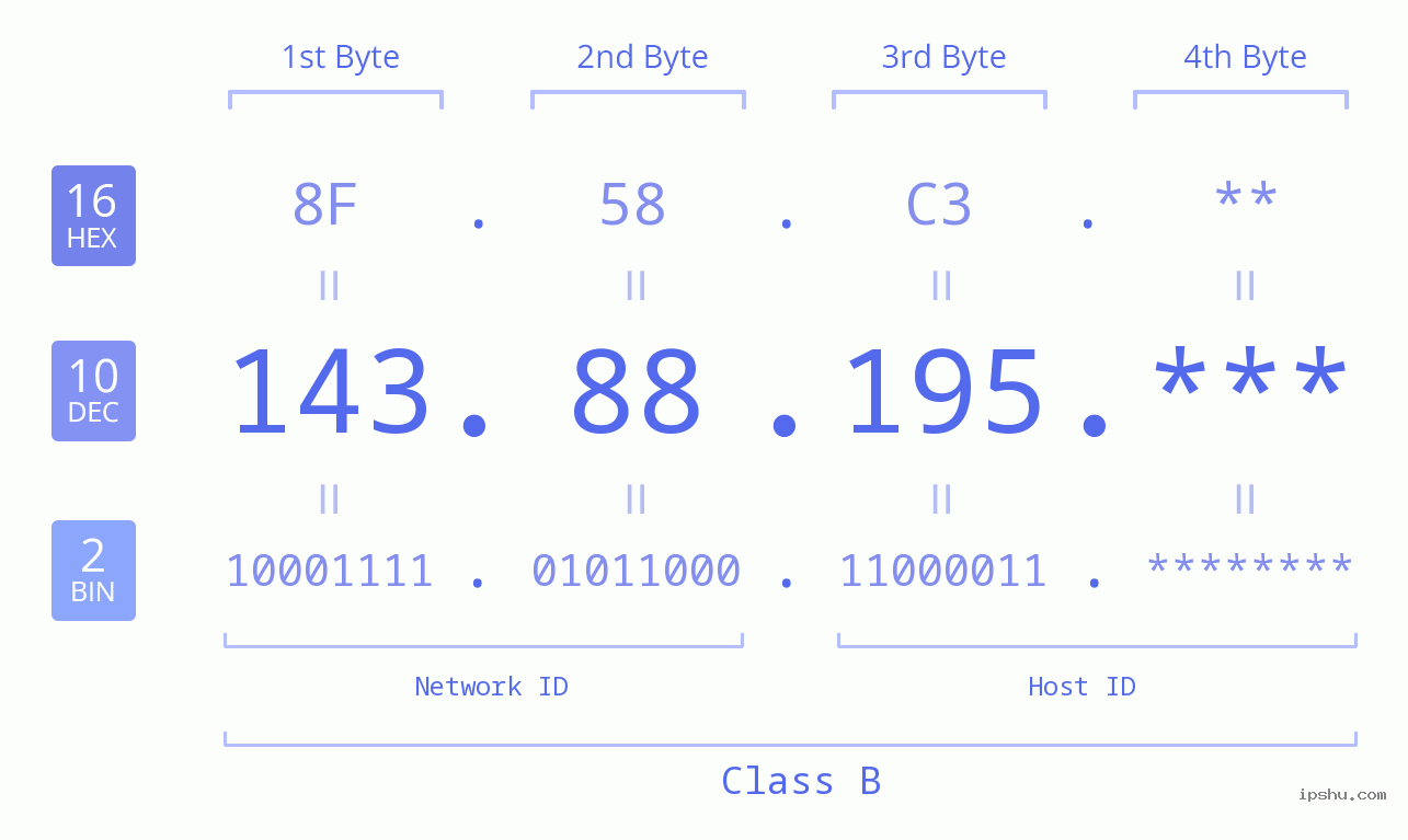 IP Address: 143.88.195 Data Structure Chart BIN DEC HEX IPv4: 143.88.195 Network Class, Net ID, Host ID