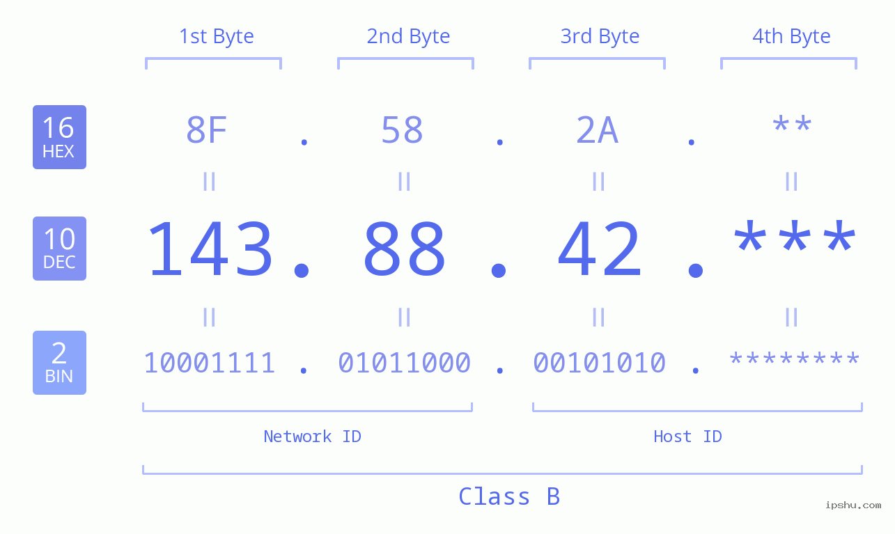 IP Address: 143.88.42 Data Structure Chart BIN DEC HEX IPv4: 143.88.42 Network Class, Net ID, Host ID