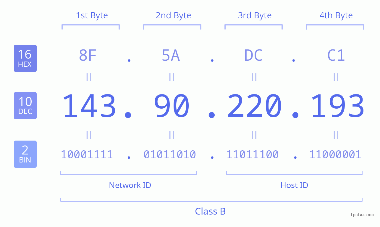 IPv4: 143.90.220.193 Network Class, Net ID, Host ID