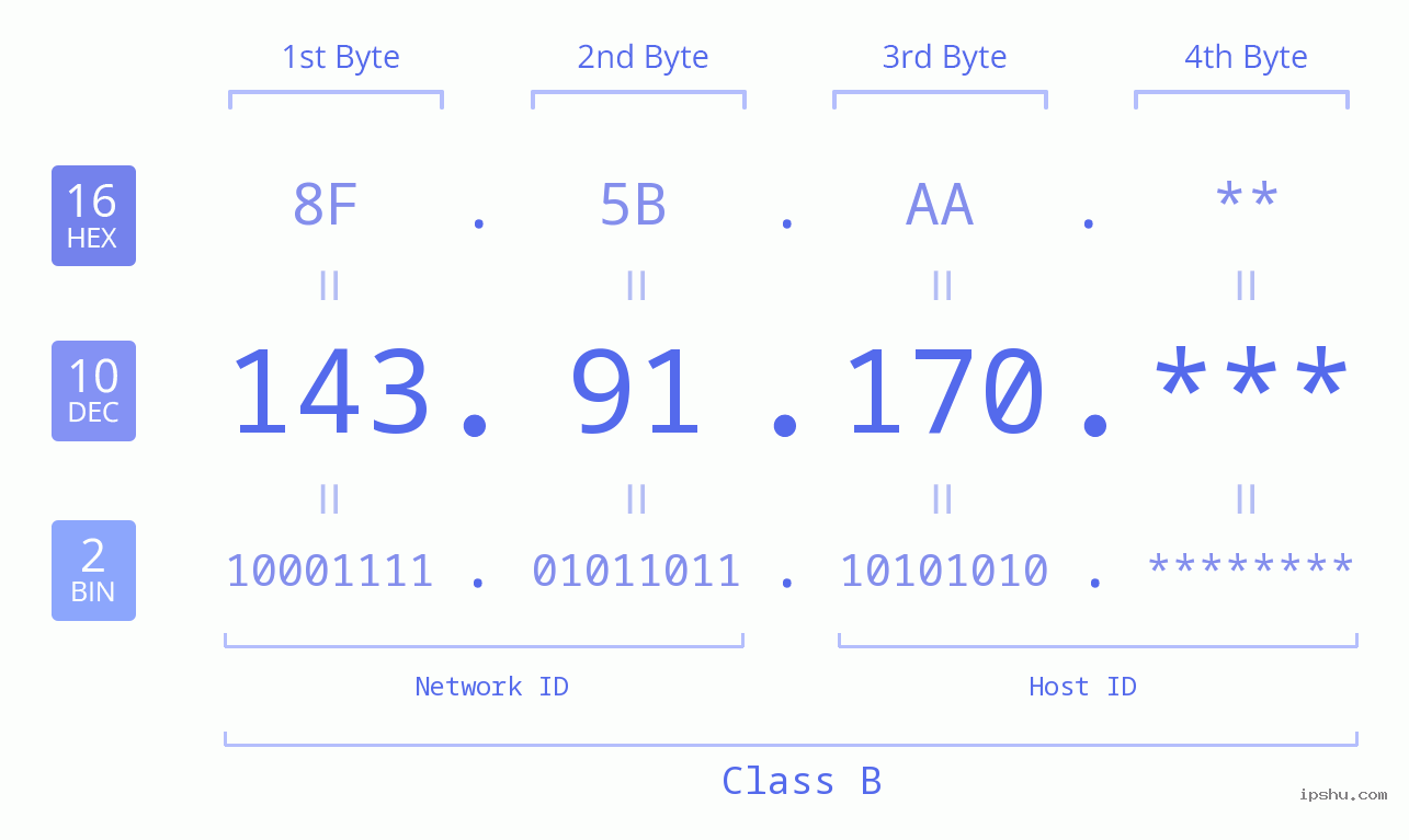 IP Address: 143.91.170 Data Structure Chart BIN DEC HEX IPv4: 143.91.170 Network Class, Net ID, Host ID