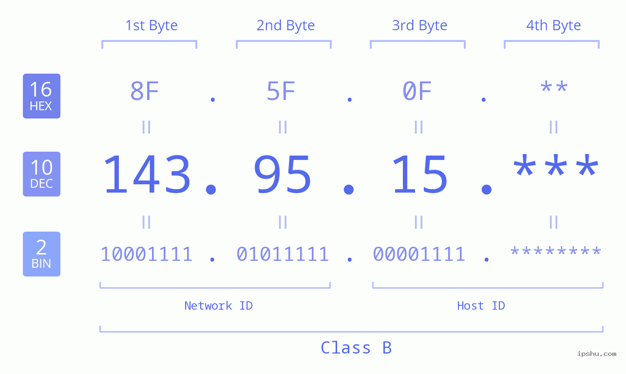 IP Address: 143.95.15 Data Structure Chart BIN DEC HEX IPv4: 143.95.15 Network Class, Net ID, Host ID