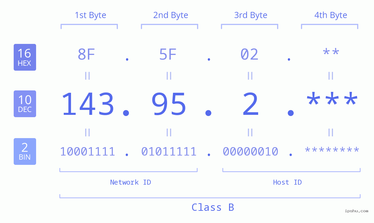 IP Address: 143.95.2 Data Structure Chart BIN DEC HEX IPv4: 143.95.2 Network Class, Net ID, Host ID
