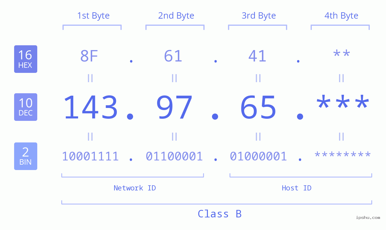 IP Address: 143.97.65 Data Structure Chart BIN DEC HEX IPv4: 143.97.65 Network Class, Net ID, Host ID