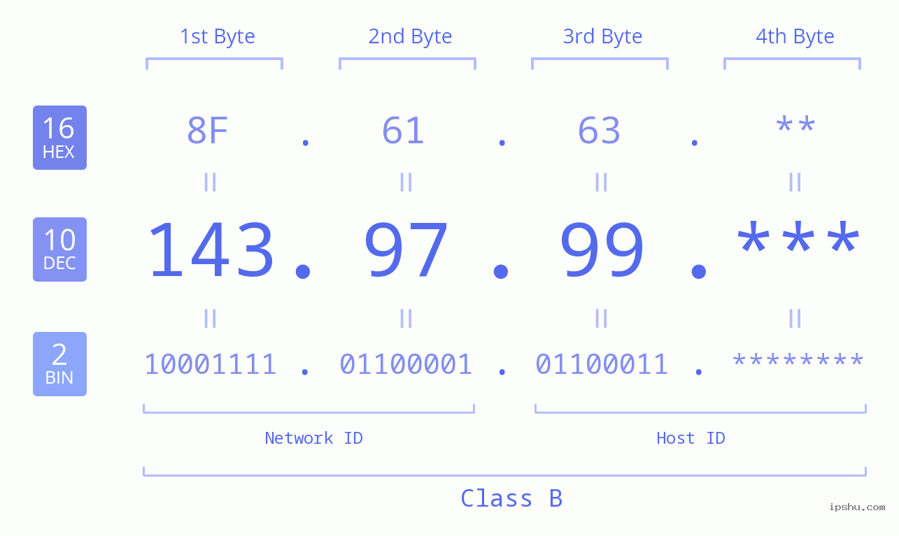 IP Address: 143.97.99 Data Structure Chart BIN DEC HEX IPv4: 143.97.99 Network Class, Net ID, Host ID