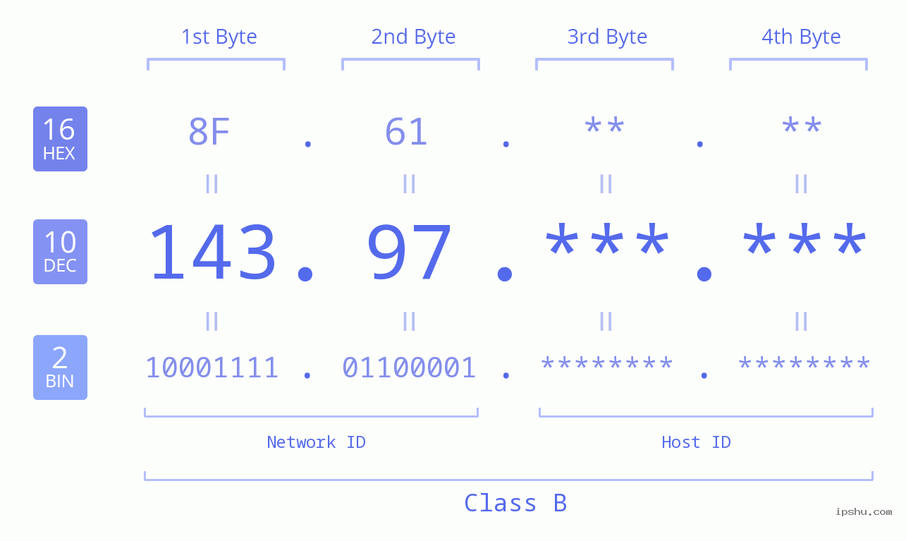 IPv4: 143.97 Network Class, Net ID, Host ID