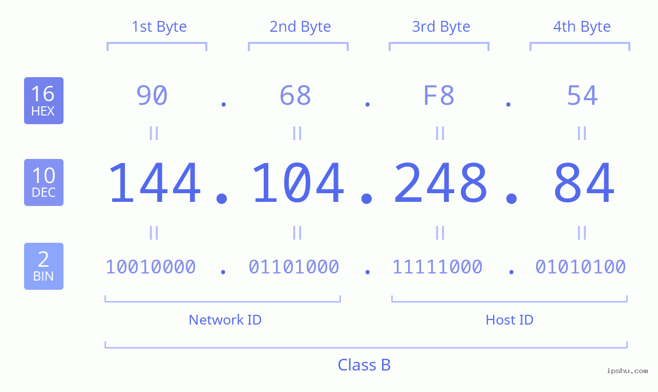 IPv4: 144.104.248.84 Network Class, Net ID, Host ID