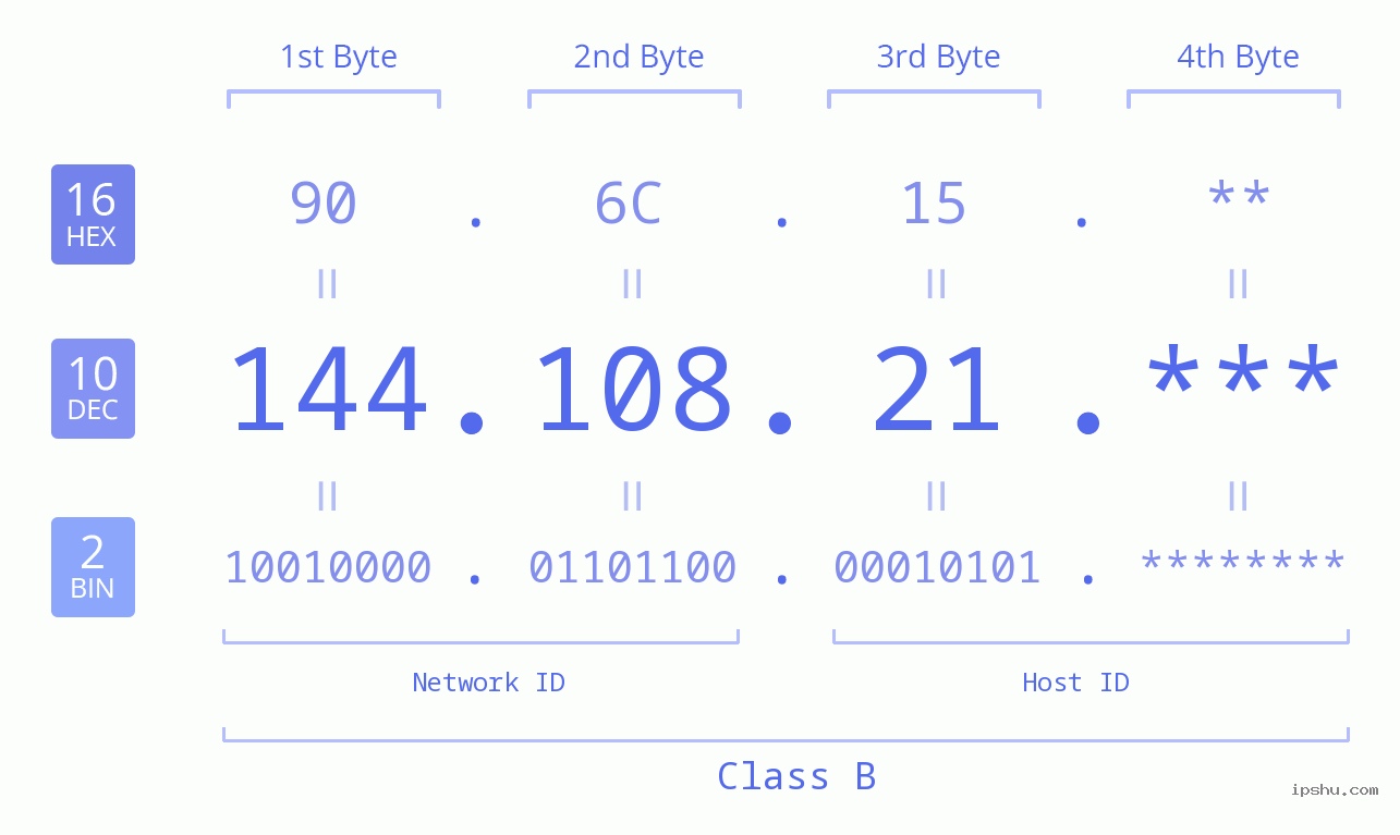 IPv4: 144.108.21 Network Class, Net ID, Host ID