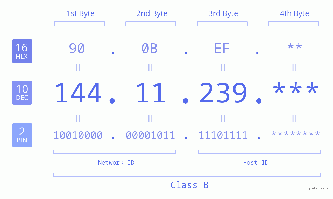 IP Address: 144.11.239 Data Structure Chart BIN DEC HEX IPv4: 144.11.239 Network Class, Net ID, Host ID