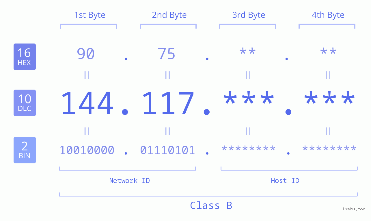 IPv4: 144.117 Network Class, Net ID, Host ID