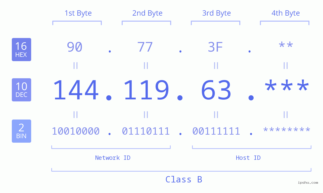 IP Address: 144.119.63 Data Structure Chart BIN DEC HEX IPv4: 144.119.63 Network Class, Net ID, Host ID