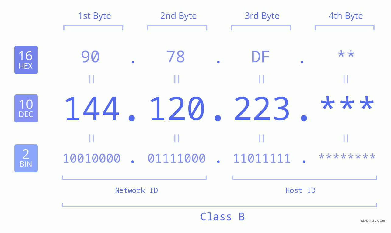 IP Address: 144.120.223 Data Structure Chart BIN DEC HEX IPv4: 144.120.223 Network Class, Net ID, Host ID