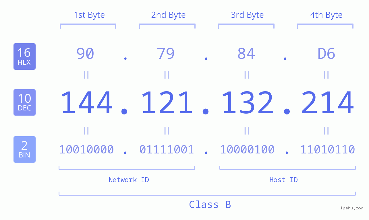 IPv4: 144.121.132.214 Network Class, Net ID, Host ID