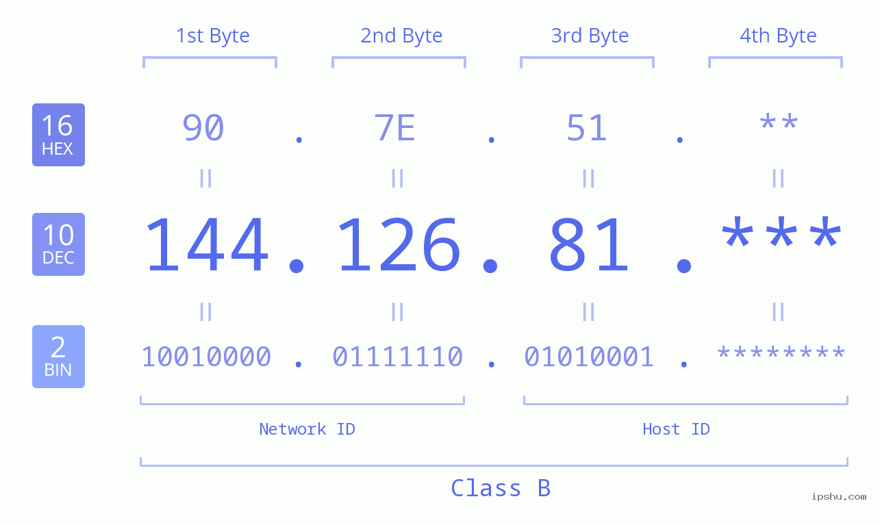 IP Address: 144.126.81 Data Structure Chart BIN DEC HEX IPv4: 144.126.81 Network Class, Net ID, Host ID