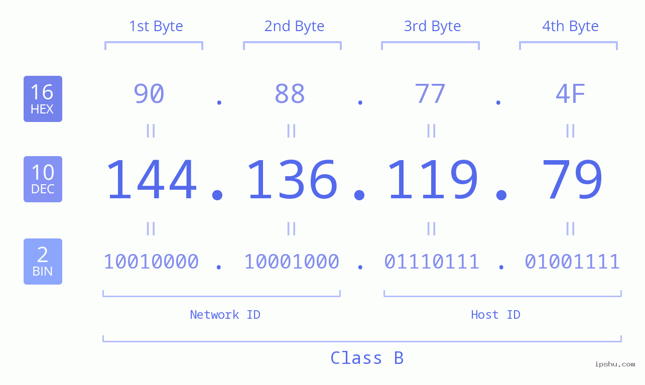 IPv4: 144.136.119.79 Network Class, Net ID, Host ID