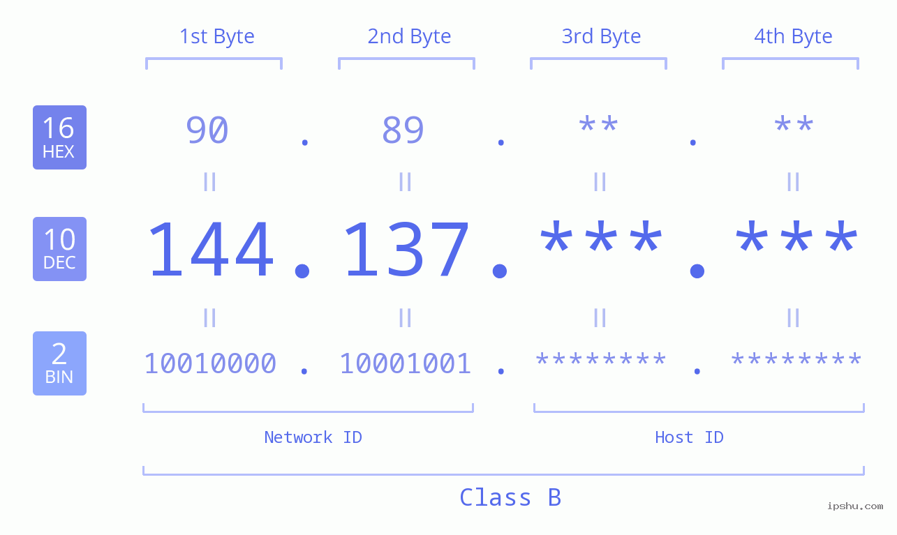 IP Address: 144.137 Data Structure Chart BIN DEC HEX IPv4: 144.137 Network Class, Net ID, Host ID