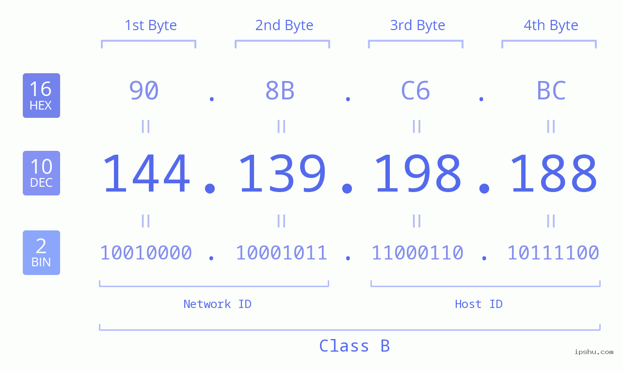 IP Address: 144.139.198.188 Data Structure Chart BIN DEC HEX IPv4: 144.139.198.188 Network Class, Net ID, Host ID