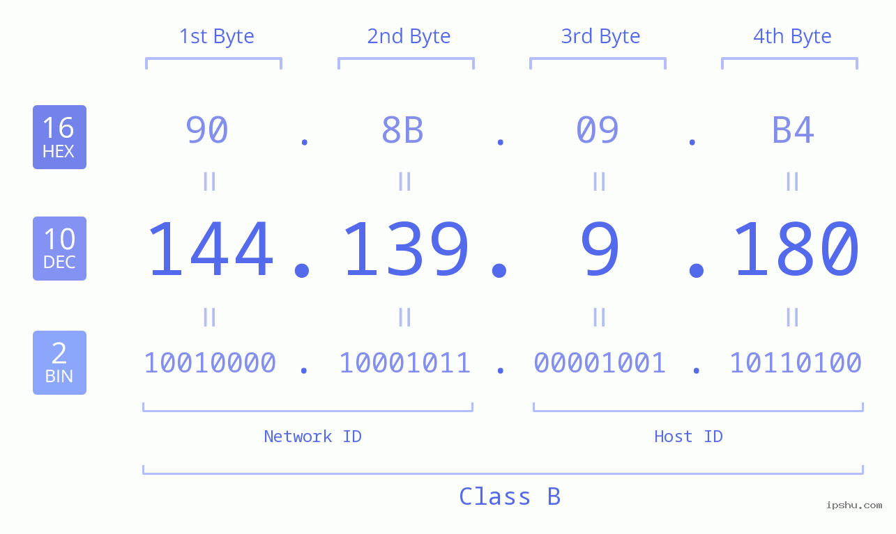 IPv4: 144.139.9.180 Network Class, Net ID, Host ID