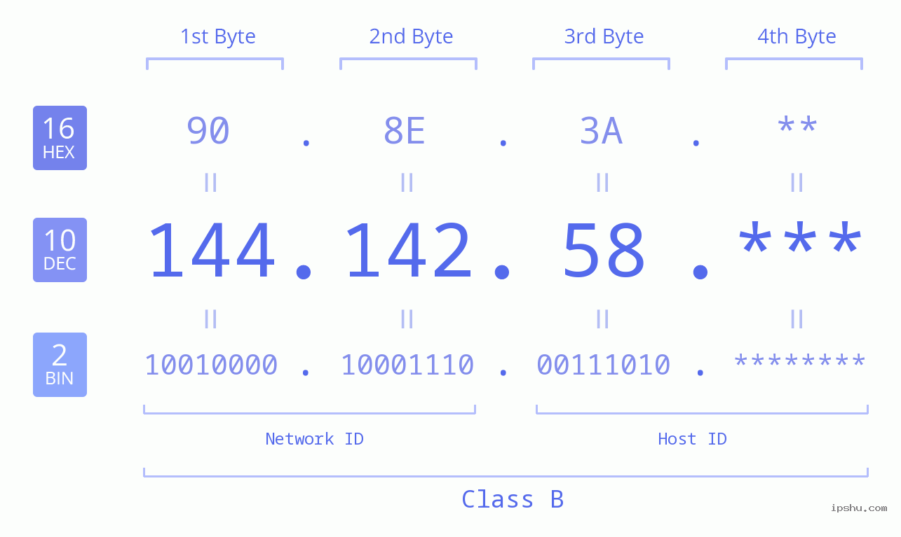 IP Address: 144.142.58 Data Structure Chart BIN DEC HEX IPv4: 144.142.58 Network Class, Net ID, Host ID