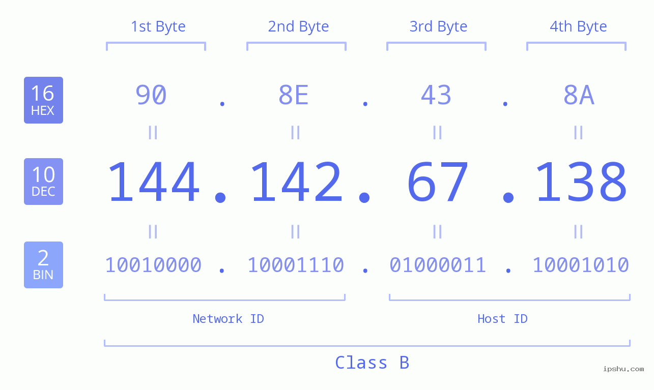 IPv4: 144.142.67.138 Network Class, Net ID, Host ID