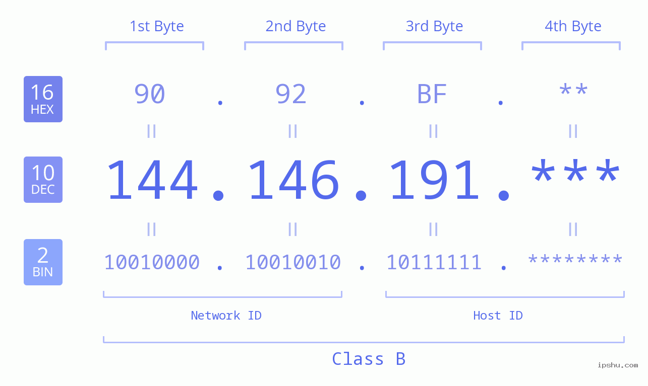 IP Address: 144.146.191 Data Structure Chart BIN DEC HEX IPv4: 144.146.191 Network Class, Net ID, Host ID