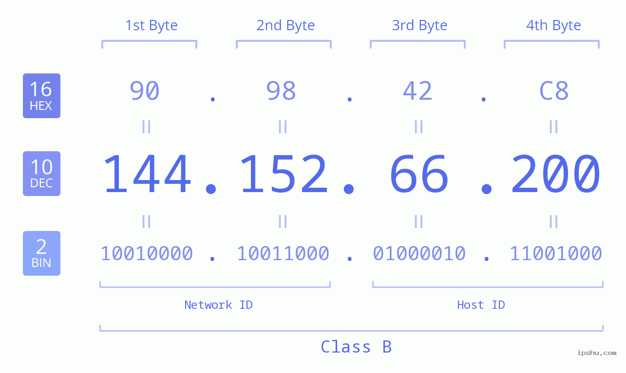 IPv4: 144.152.66.200 Network Class, Net ID, Host ID