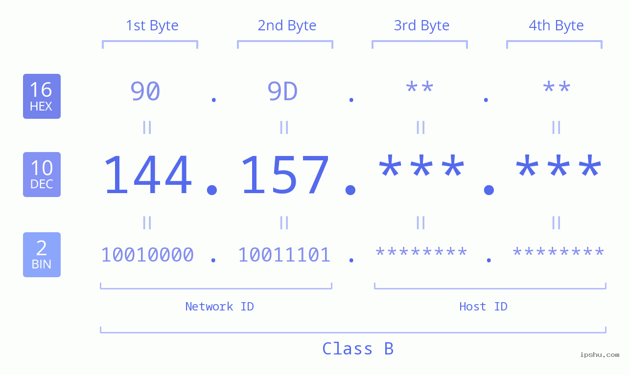 IPv4: 144.157 Network Class, Net ID, Host ID